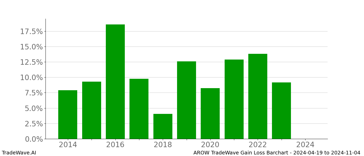 Gain/Loss barchart AROW for date range: 2024-04-19 to 2024-11-04 - this chart shows the gain/loss of the TradeWave opportunity for AROW buying on 2024-04-19 and selling it on 2024-11-04 - this barchart is showing 10 years of history