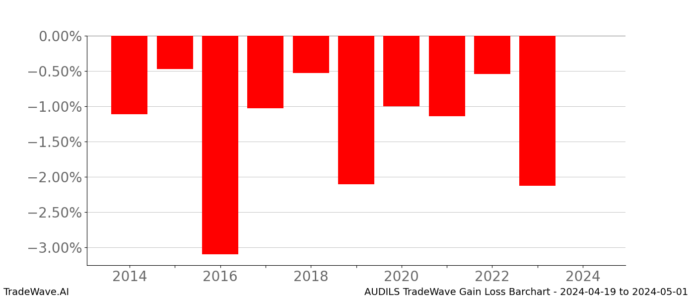 Gain/Loss barchart AUDILS for date range: 2024-04-19 to 2024-05-01 - this chart shows the gain/loss of the TradeWave opportunity for AUDILS buying on 2024-04-19 and selling it on 2024-05-01 - this barchart is showing 10 years of history