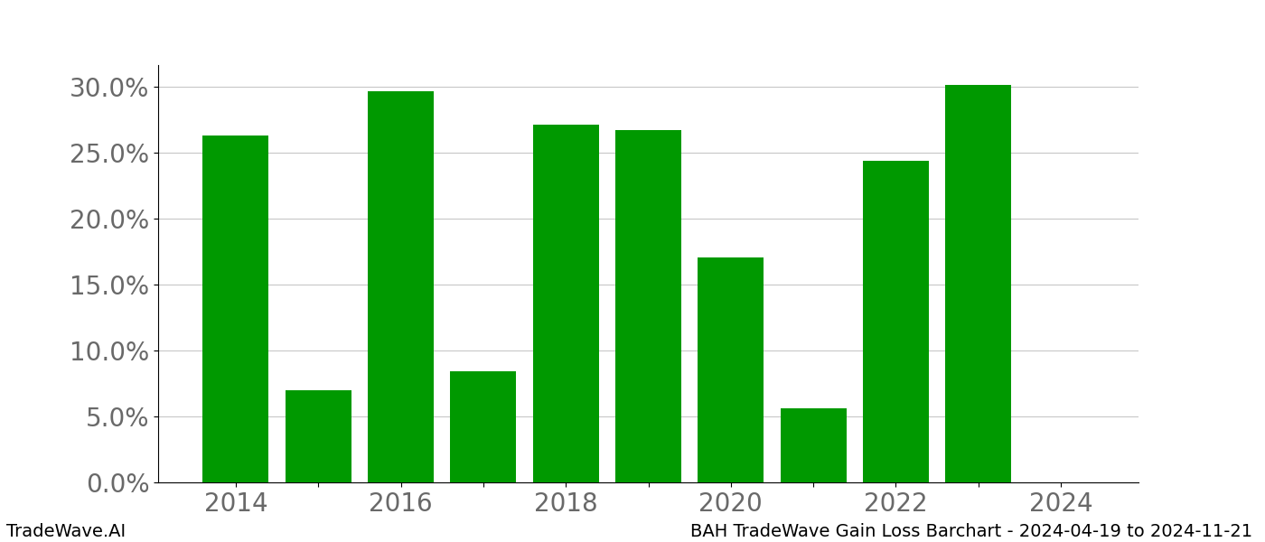 Gain/Loss barchart BAH for date range: 2024-04-19 to 2024-11-21 - this chart shows the gain/loss of the TradeWave opportunity for BAH buying on 2024-04-19 and selling it on 2024-11-21 - this barchart is showing 10 years of history