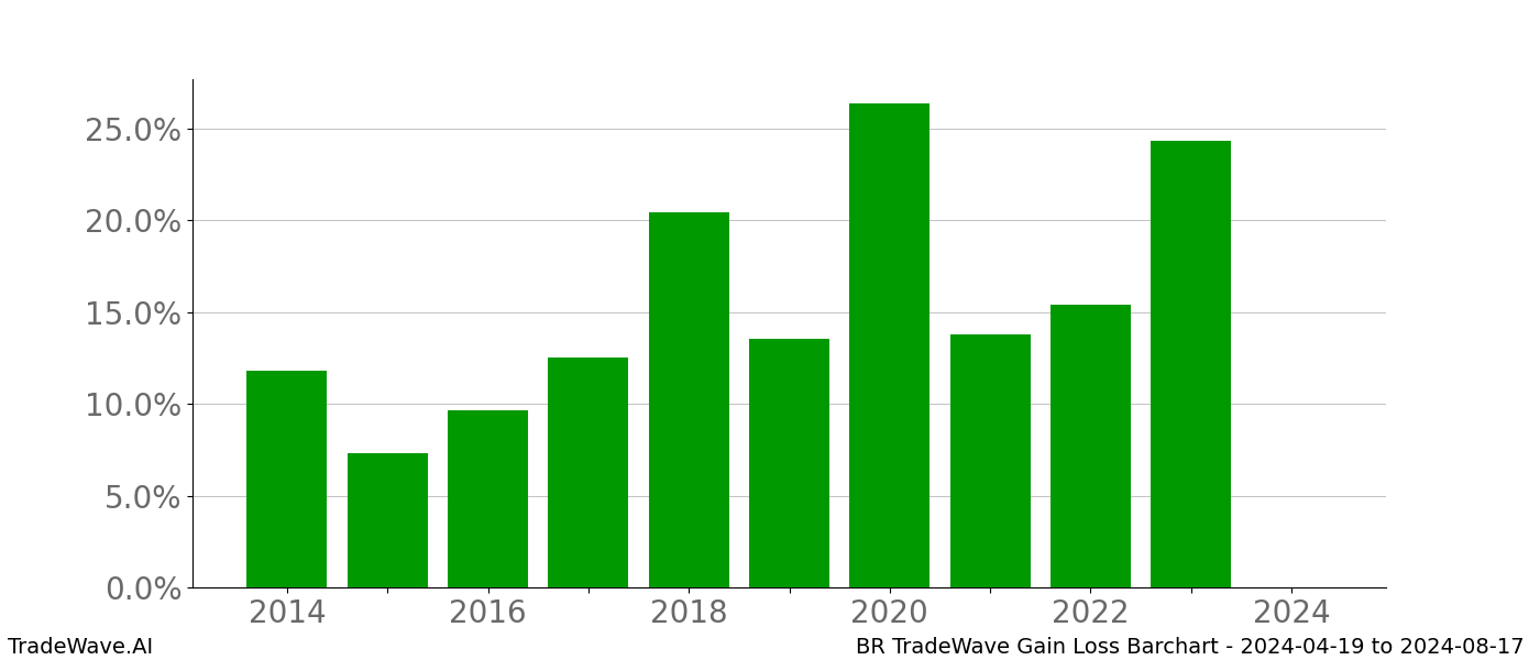 Gain/Loss barchart BR for date range: 2024-04-19 to 2024-08-17 - this chart shows the gain/loss of the TradeWave opportunity for BR buying on 2024-04-19 and selling it on 2024-08-17 - this barchart is showing 10 years of history