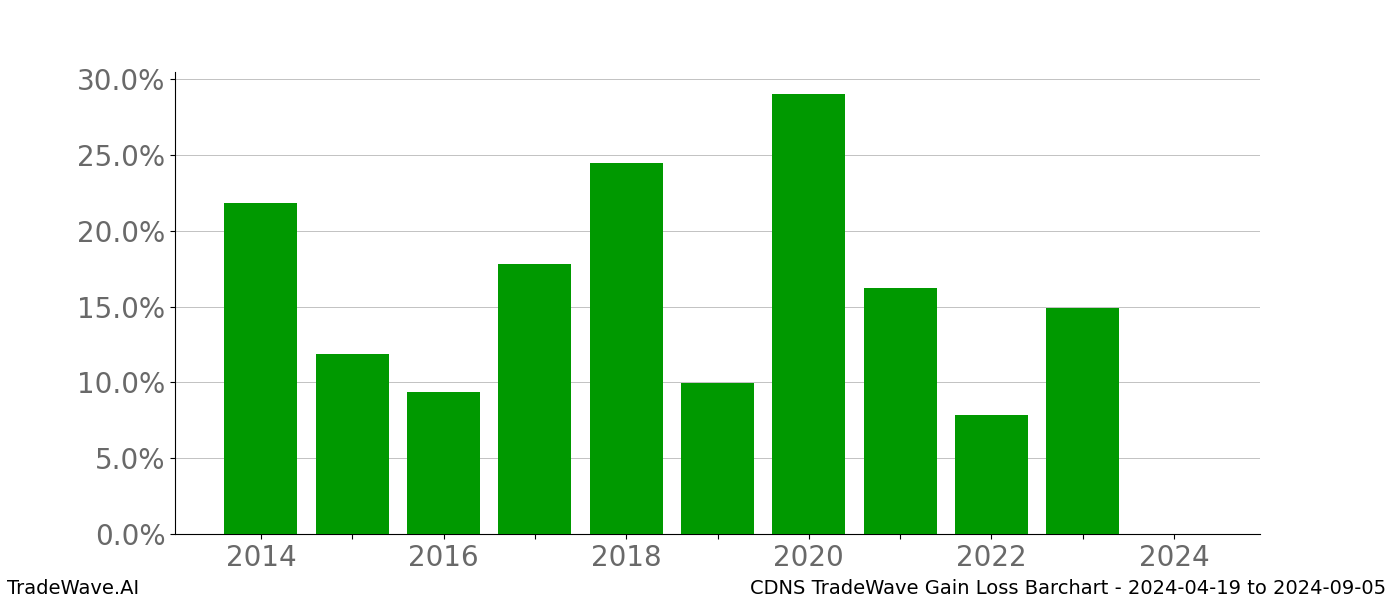 Gain/Loss barchart CDNS for date range: 2024-04-19 to 2024-09-05 - this chart shows the gain/loss of the TradeWave opportunity for CDNS buying on 2024-04-19 and selling it on 2024-09-05 - this barchart is showing 10 years of history