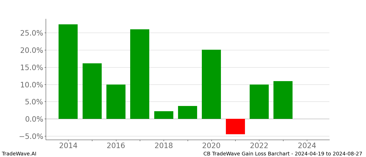 Gain/Loss barchart CB for date range: 2024-04-19 to 2024-08-27 - this chart shows the gain/loss of the TradeWave opportunity for CB buying on 2024-04-19 and selling it on 2024-08-27 - this barchart is showing 10 years of history