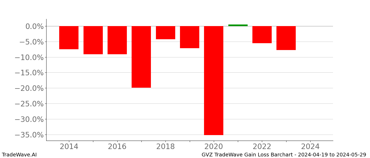 Gain/Loss barchart GVZ for date range: 2024-04-19 to 2024-05-29 - this chart shows the gain/loss of the TradeWave opportunity for GVZ buying on 2024-04-19 and selling it on 2024-05-29 - this barchart is showing 10 years of history