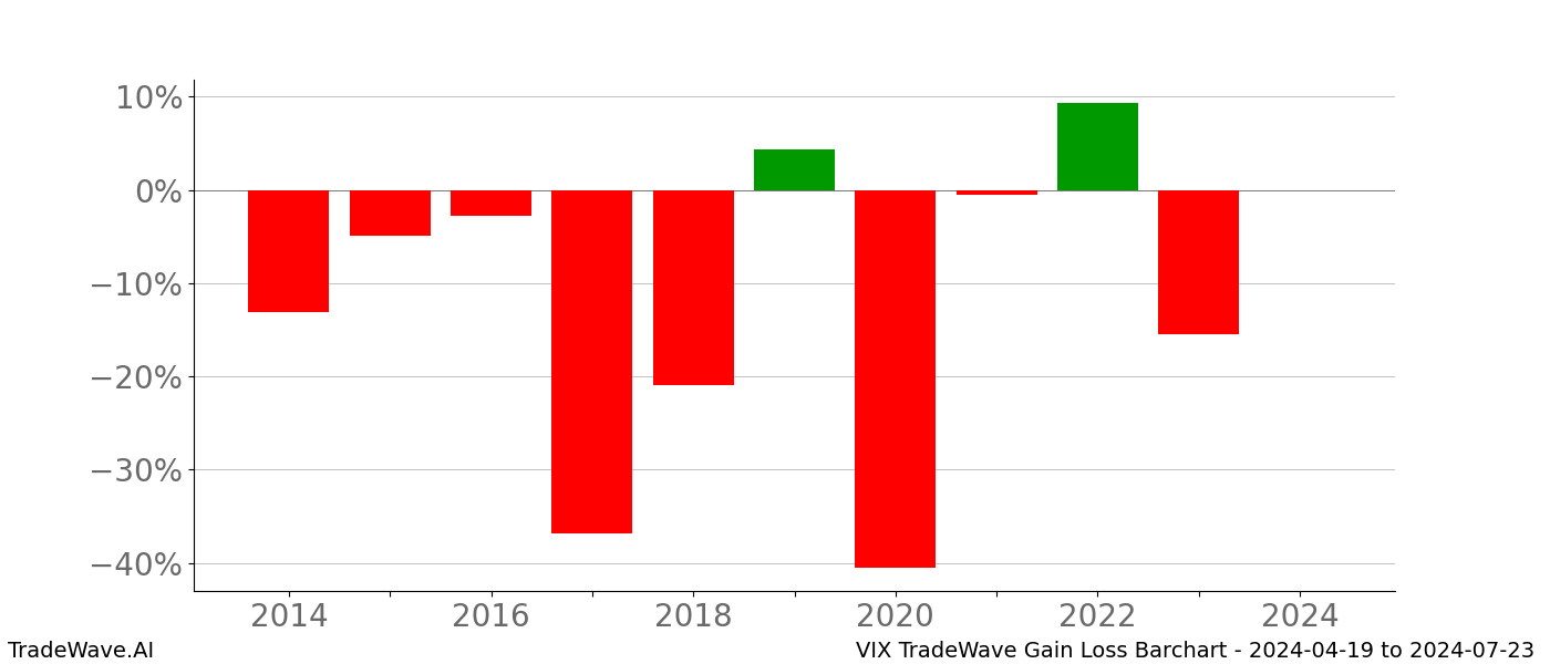 Gain/Loss barchart VIX for date range: 2024-04-19 to 2024-07-23 - this chart shows the gain/loss of the TradeWave opportunity for VIX buying on 2024-04-19 and selling it on 2024-07-23 - this barchart is showing 10 years of history