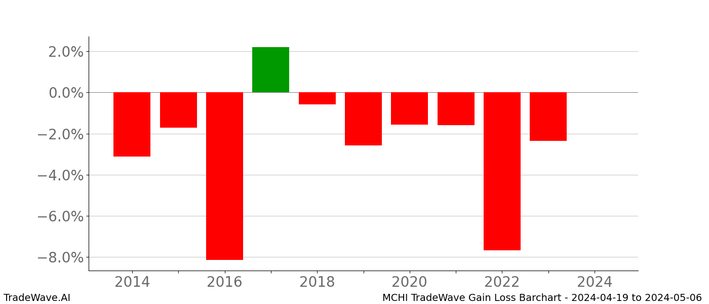 Gain/Loss barchart MCHI for date range: 2024-04-19 to 2024-05-06 - this chart shows the gain/loss of the TradeWave opportunity for MCHI buying on 2024-04-19 and selling it on 2024-05-06 - this barchart is showing 10 years of history