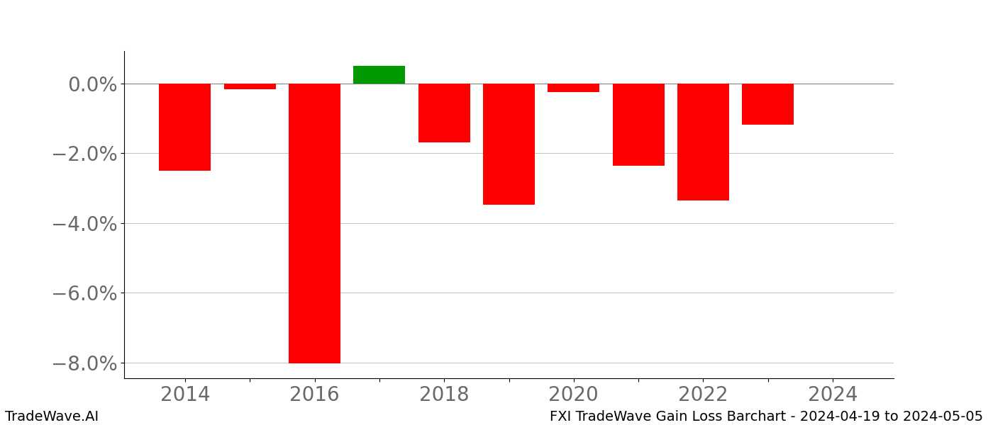 Gain/Loss barchart FXI for date range: 2024-04-19 to 2024-05-05 - this chart shows the gain/loss of the TradeWave opportunity for FXI buying on 2024-04-19 and selling it on 2024-05-05 - this barchart is showing 10 years of history