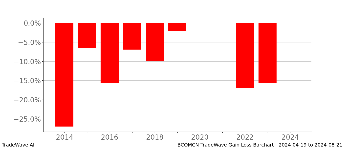 Gain/Loss barchart BCOMCN for date range: 2024-04-19 to 2024-08-21 - this chart shows the gain/loss of the TradeWave opportunity for BCOMCN buying on 2024-04-19 and selling it on 2024-08-21 - this barchart is showing 10 years of history