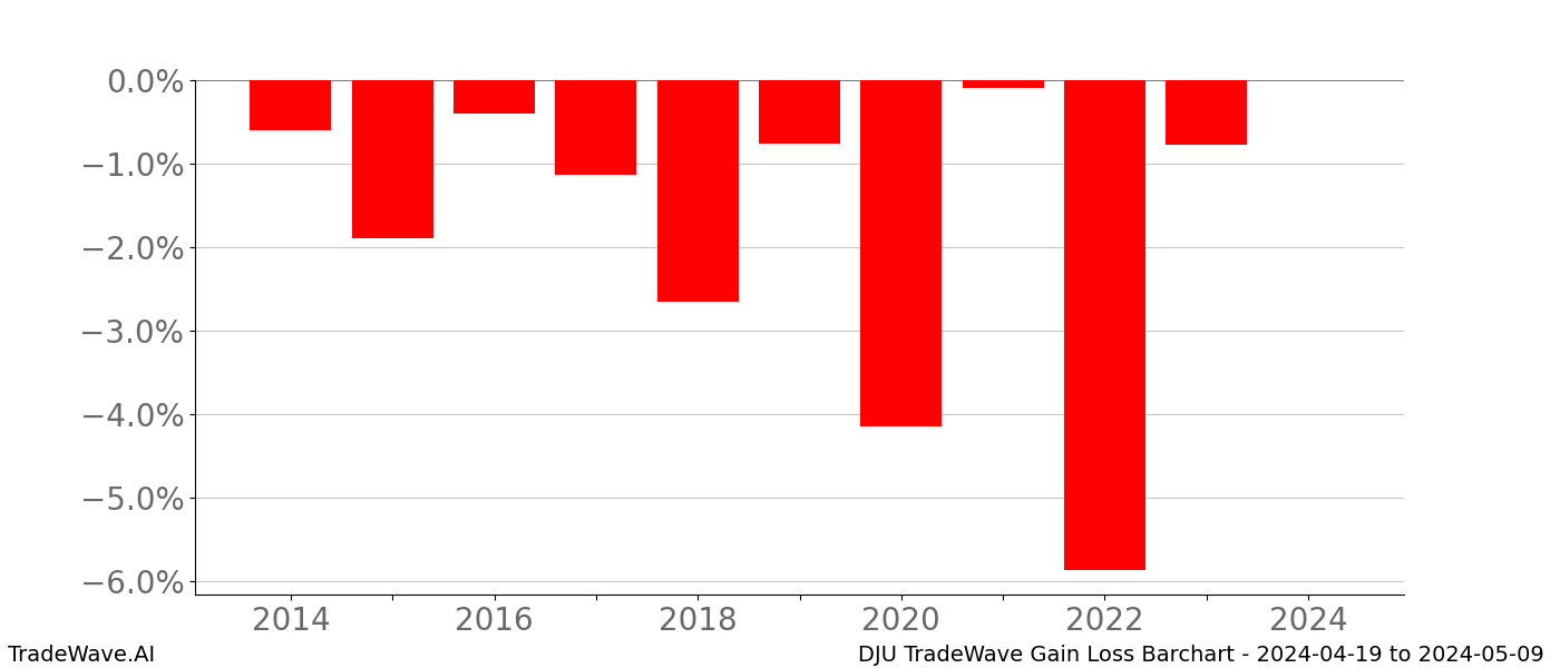 Gain/Loss barchart DJU for date range: 2024-04-19 to 2024-05-09 - this chart shows the gain/loss of the TradeWave opportunity for DJU buying on 2024-04-19 and selling it on 2024-05-09 - this barchart is showing 10 years of history