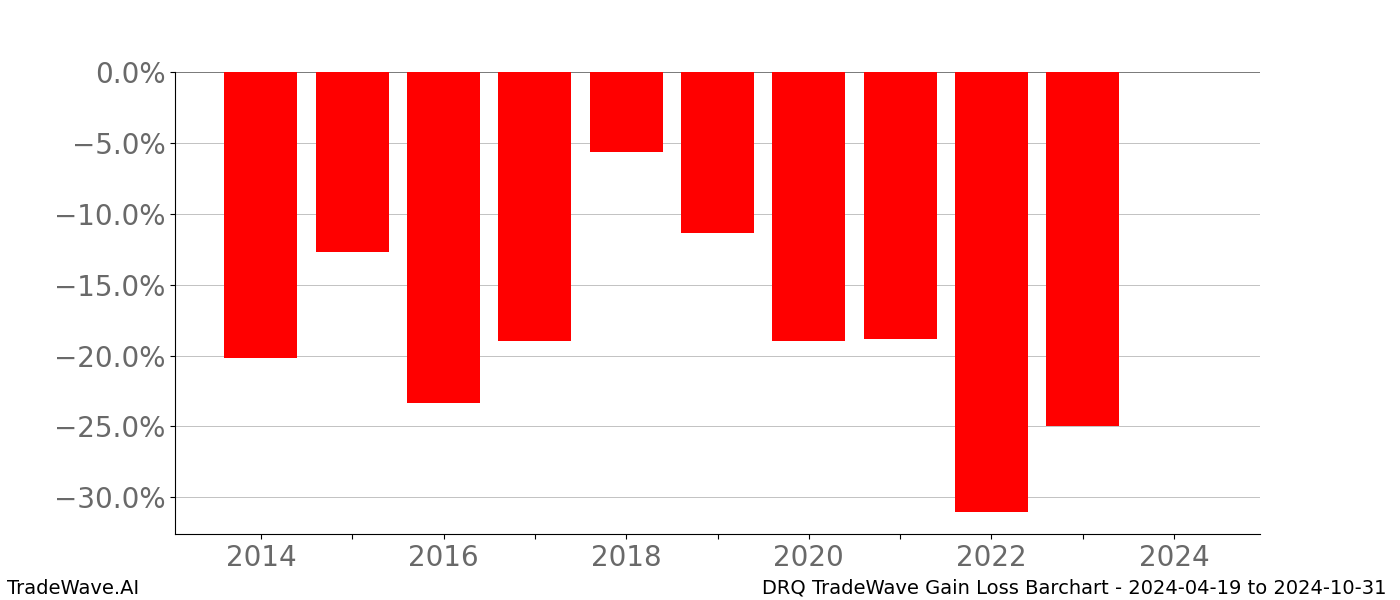 Gain/Loss barchart DRQ for date range: 2024-04-19 to 2024-10-31 - this chart shows the gain/loss of the TradeWave opportunity for DRQ buying on 2024-04-19 and selling it on 2024-10-31 - this barchart is showing 10 years of history