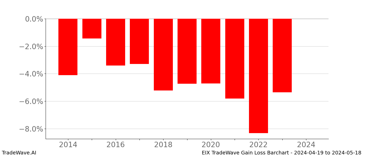Gain/Loss barchart EIX for date range: 2024-04-19 to 2024-05-18 - this chart shows the gain/loss of the TradeWave opportunity for EIX buying on 2024-04-19 and selling it on 2024-05-18 - this barchart is showing 10 years of history