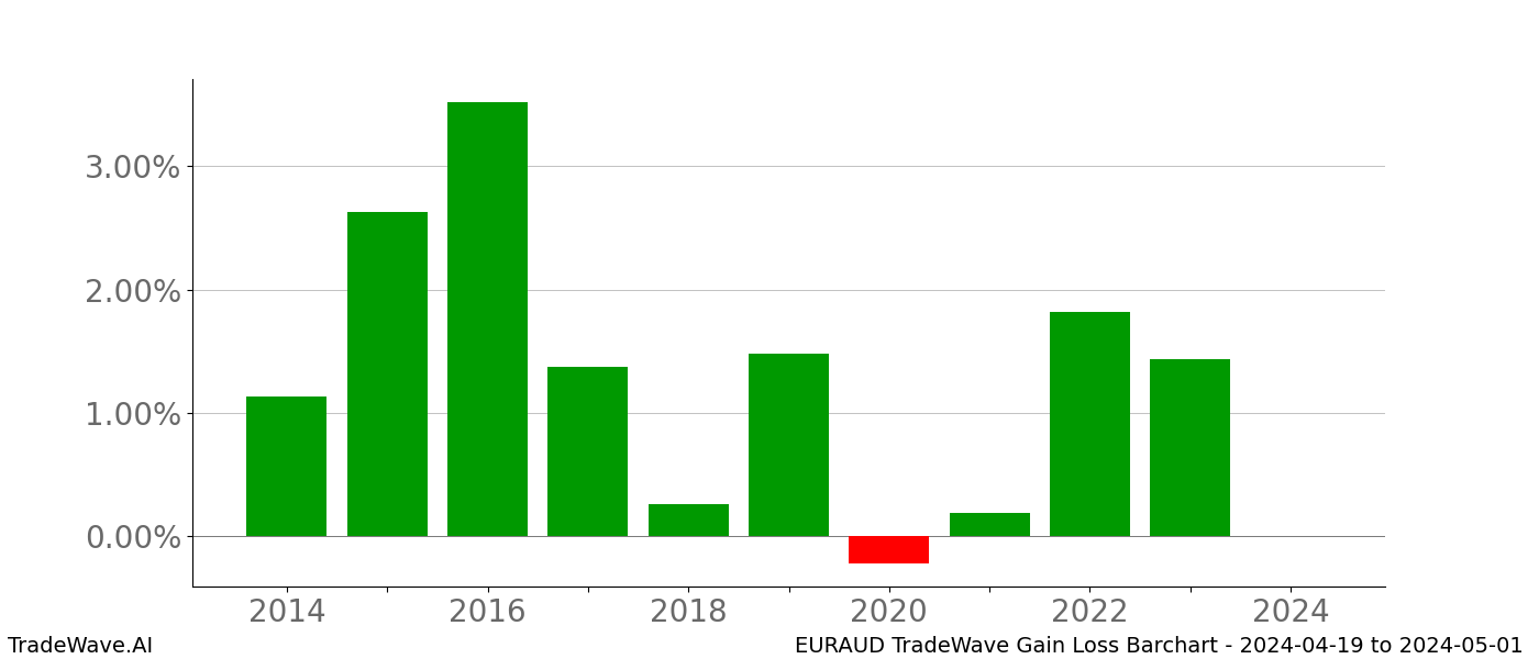 Gain/Loss barchart EURAUD for date range: 2024-04-19 to 2024-05-01 - this chart shows the gain/loss of the TradeWave opportunity for EURAUD buying on 2024-04-19 and selling it on 2024-05-01 - this barchart is showing 10 years of history