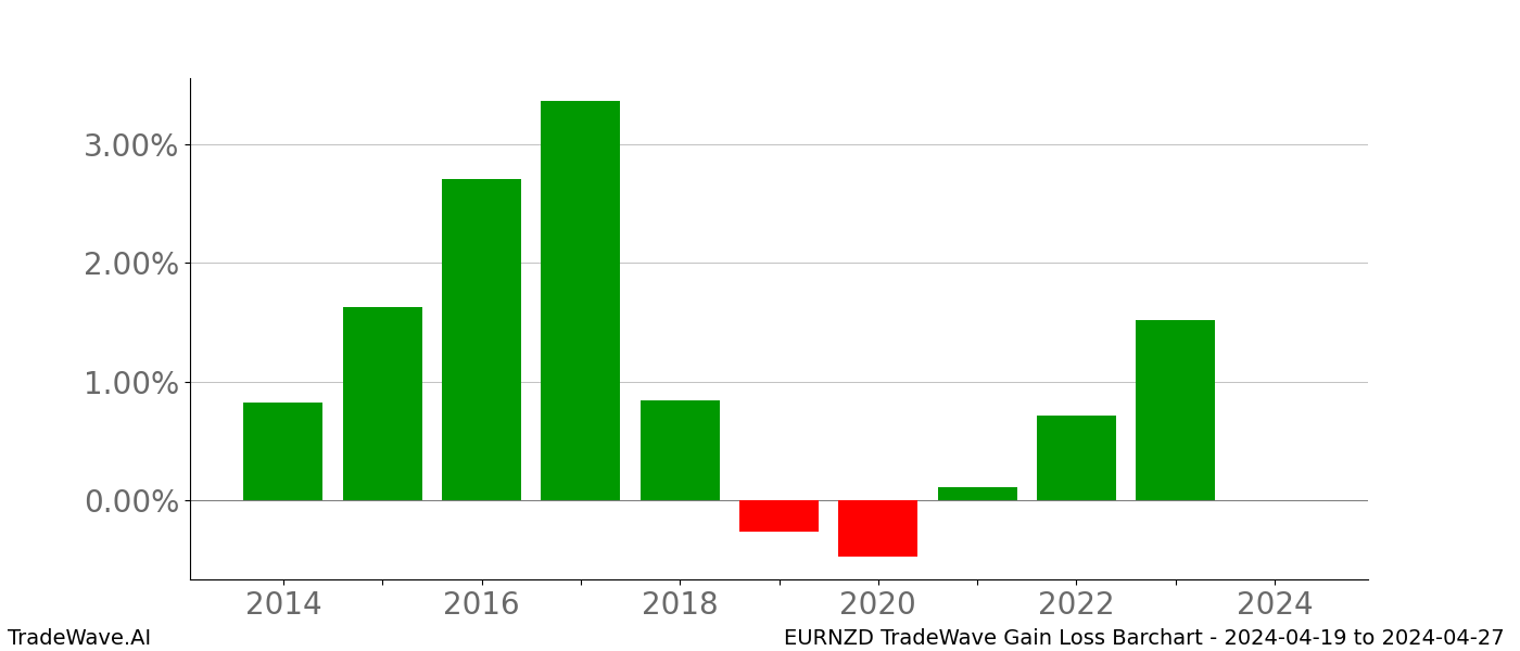 Gain/Loss barchart EURNZD for date range: 2024-04-19 to 2024-04-27 - this chart shows the gain/loss of the TradeWave opportunity for EURNZD buying on 2024-04-19 and selling it on 2024-04-27 - this barchart is showing 10 years of history