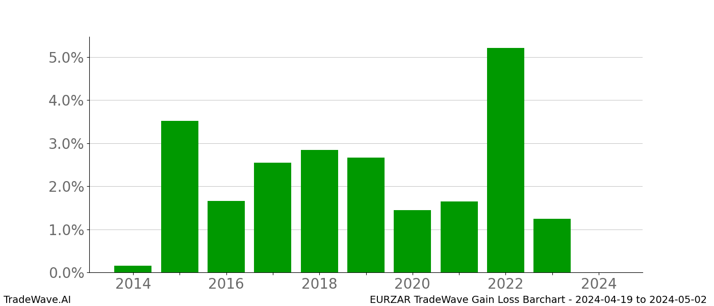 Gain/Loss barchart EURZAR for date range: 2024-04-19 to 2024-05-02 - this chart shows the gain/loss of the TradeWave opportunity for EURZAR buying on 2024-04-19 and selling it on 2024-05-02 - this barchart is showing 10 years of history