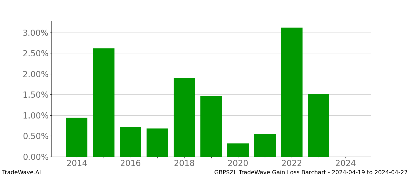 Gain/Loss barchart GBPSZL for date range: 2024-04-19 to 2024-04-27 - this chart shows the gain/loss of the TradeWave opportunity for GBPSZL buying on 2024-04-19 and selling it on 2024-04-27 - this barchart is showing 10 years of history