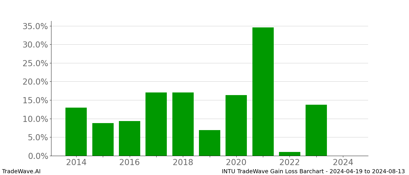 Gain/Loss barchart INTU for date range: 2024-04-19 to 2024-08-13 - this chart shows the gain/loss of the TradeWave opportunity for INTU buying on 2024-04-19 and selling it on 2024-08-13 - this barchart is showing 10 years of history