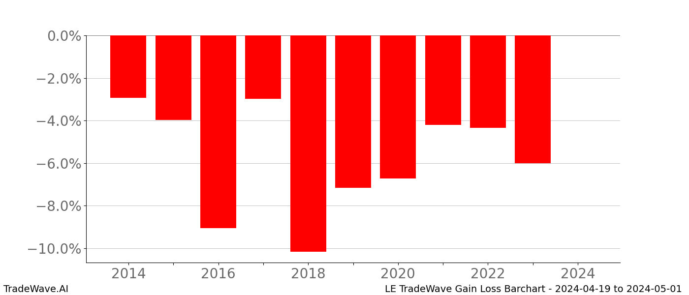 Gain/Loss barchart LE for date range: 2024-04-19 to 2024-05-01 - this chart shows the gain/loss of the TradeWave opportunity for LE buying on 2024-04-19 and selling it on 2024-05-01 - this barchart is showing 10 years of history
