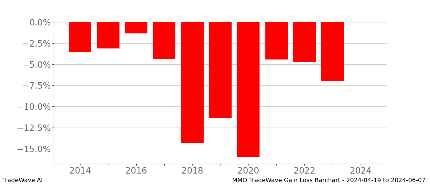 Gain/Loss barchart MMO for date range: 2024-04-19 to 2024-06-07 - this chart shows the gain/loss of the TradeWave opportunity for MMO buying on 2024-04-19 and selling it on 2024-06-07 - this barchart is showing 10 years of history