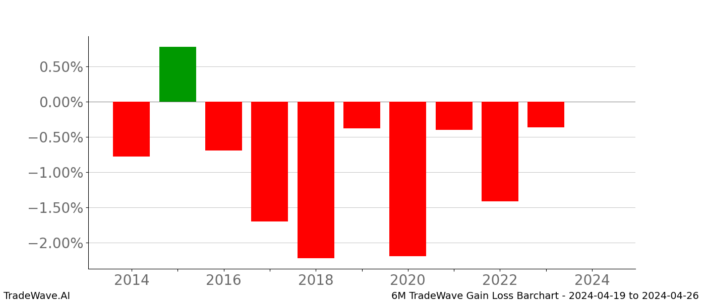Gain/Loss barchart 6M for date range: 2024-04-19 to 2024-04-26 - this chart shows the gain/loss of the TradeWave opportunity for 6M buying on 2024-04-19 and selling it on 2024-04-26 - this barchart is showing 10 years of history