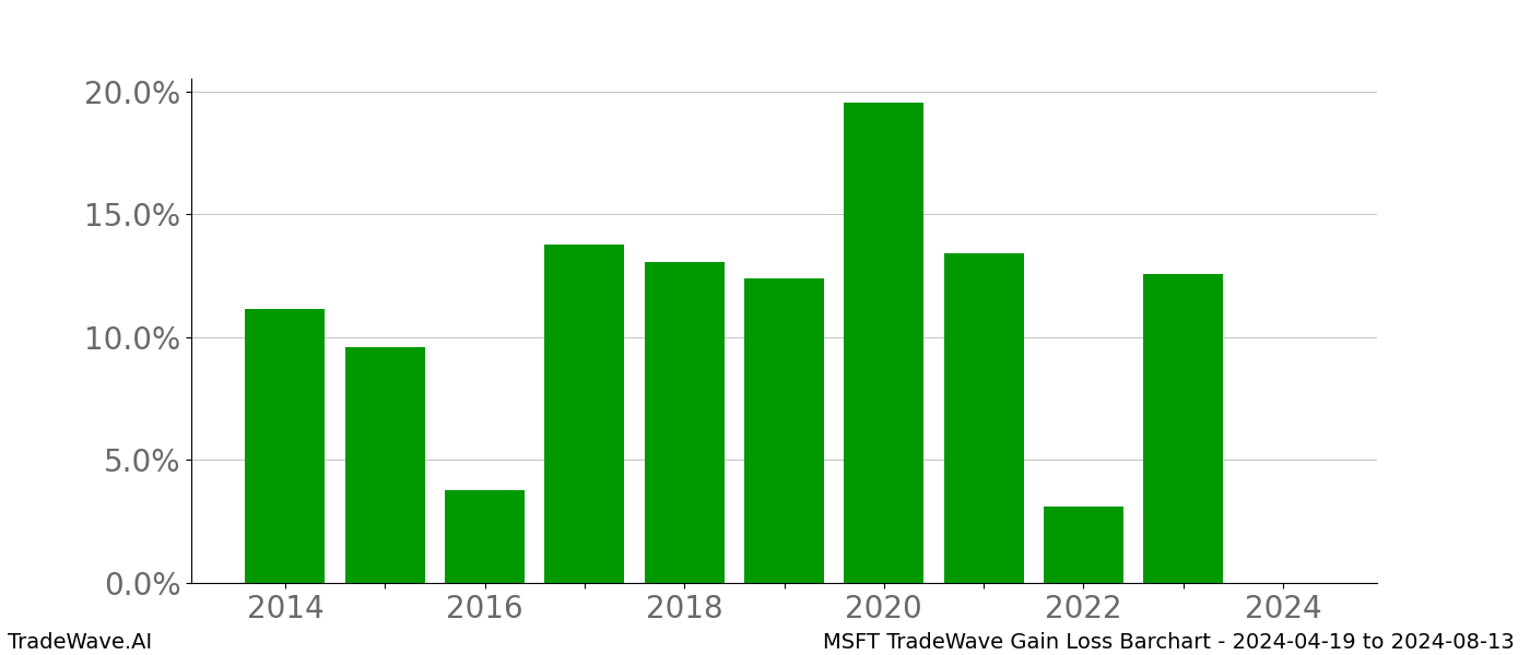 Gain/Loss barchart MSFT for date range: 2024-04-19 to 2024-08-13 - this chart shows the gain/loss of the TradeWave opportunity for MSFT buying on 2024-04-19 and selling it on 2024-08-13 - this barchart is showing 10 years of history