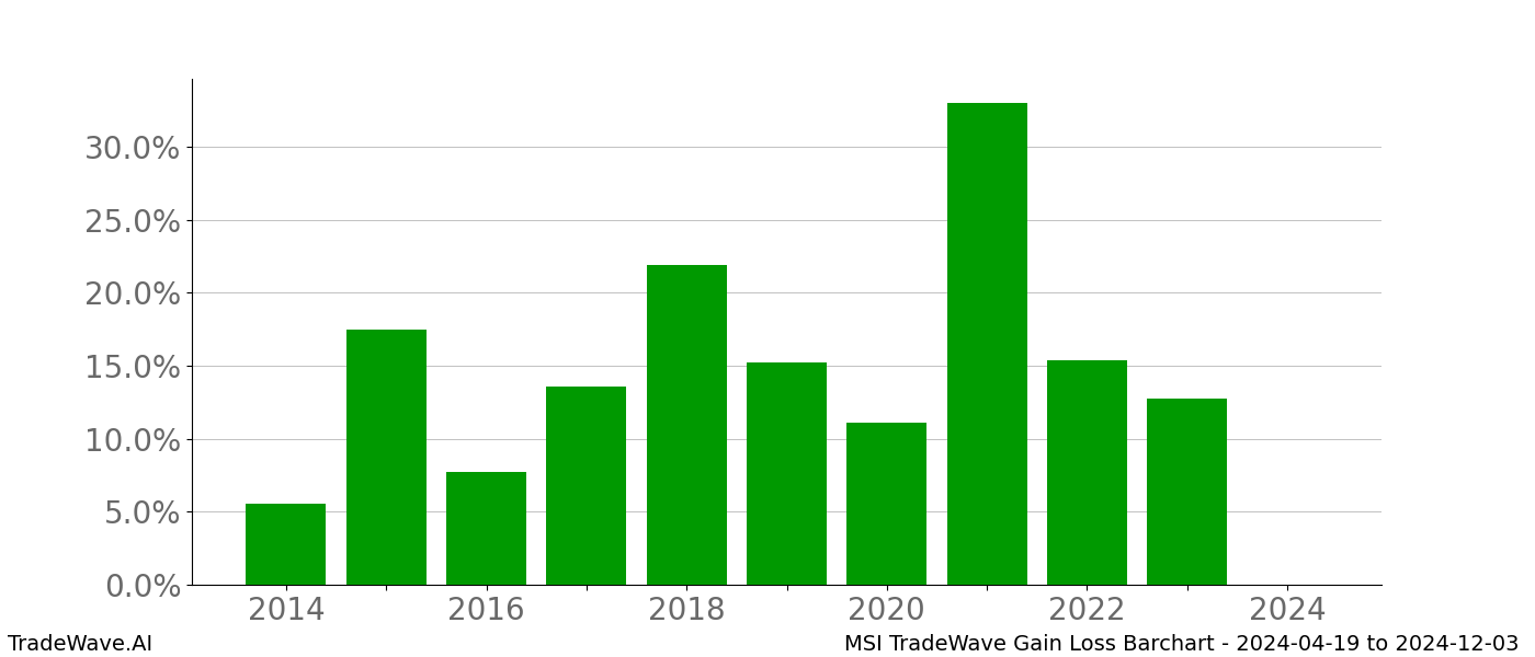 Gain/Loss barchart MSI for date range: 2024-04-19 to 2024-12-03 - this chart shows the gain/loss of the TradeWave opportunity for MSI buying on 2024-04-19 and selling it on 2024-12-03 - this barchart is showing 10 years of history