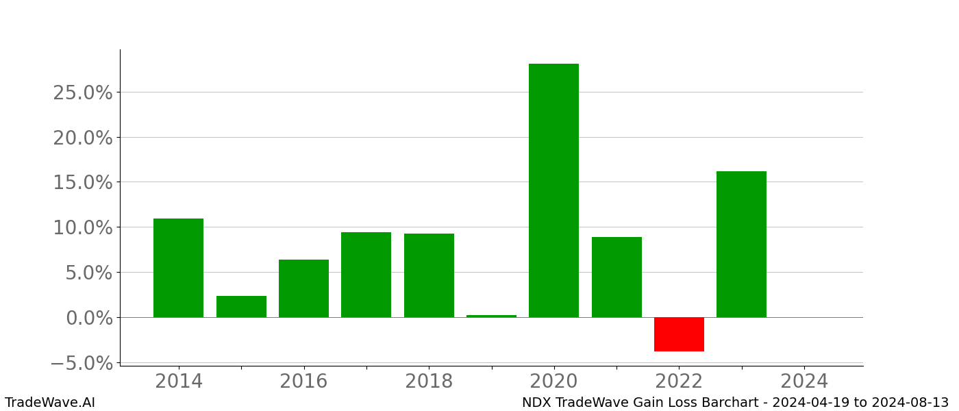 Gain/Loss barchart NDX for date range: 2024-04-19 to 2024-08-13 - this chart shows the gain/loss of the TradeWave opportunity for NDX buying on 2024-04-19 and selling it on 2024-08-13 - this barchart is showing 10 years of history