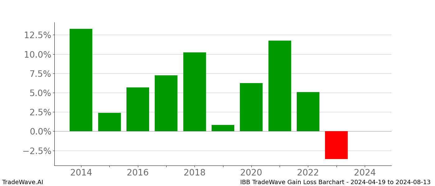 Gain/Loss barchart IBB for date range: 2024-04-19 to 2024-08-13 - this chart shows the gain/loss of the TradeWave opportunity for IBB buying on 2024-04-19 and selling it on 2024-08-13 - this barchart is showing 10 years of history