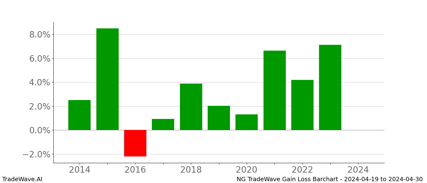 Gain/Loss barchart NG for date range: 2024-04-19 to 2024-04-30 - this chart shows the gain/loss of the TradeWave opportunity for NG buying on 2024-04-19 and selling it on 2024-04-30 - this barchart is showing 10 years of history