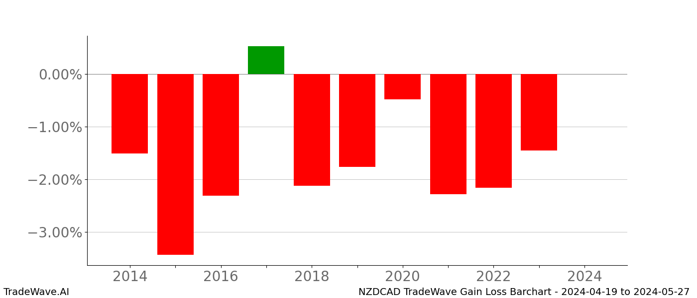 Gain/Loss barchart NZDCAD for date range: 2024-04-19 to 2024-05-27 - this chart shows the gain/loss of the TradeWave opportunity for NZDCAD buying on 2024-04-19 and selling it on 2024-05-27 - this barchart is showing 10 years of history