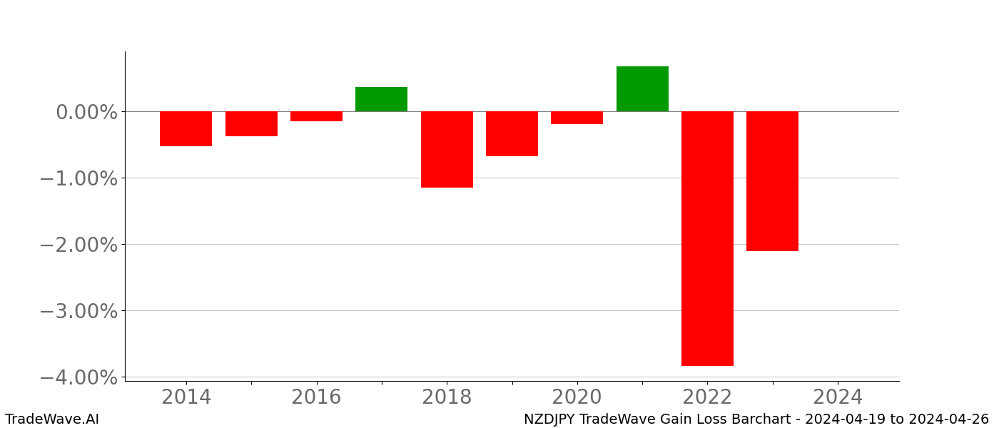 Gain/Loss barchart NZDJPY for date range: 2024-04-19 to 2024-04-26 - this chart shows the gain/loss of the TradeWave opportunity for NZDJPY buying on 2024-04-19 and selling it on 2024-04-26 - this barchart is showing 10 years of history