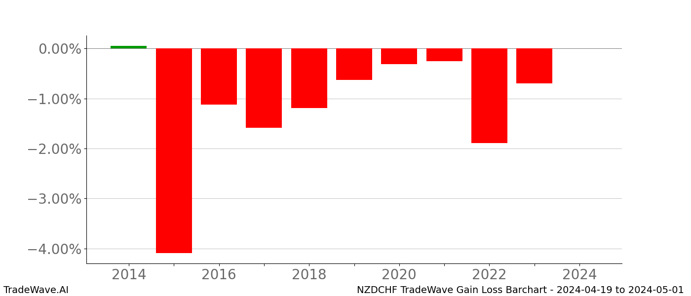 Gain/Loss barchart NZDCHF for date range: 2024-04-19 to 2024-05-01 - this chart shows the gain/loss of the TradeWave opportunity for NZDCHF buying on 2024-04-19 and selling it on 2024-05-01 - this barchart is showing 10 years of history