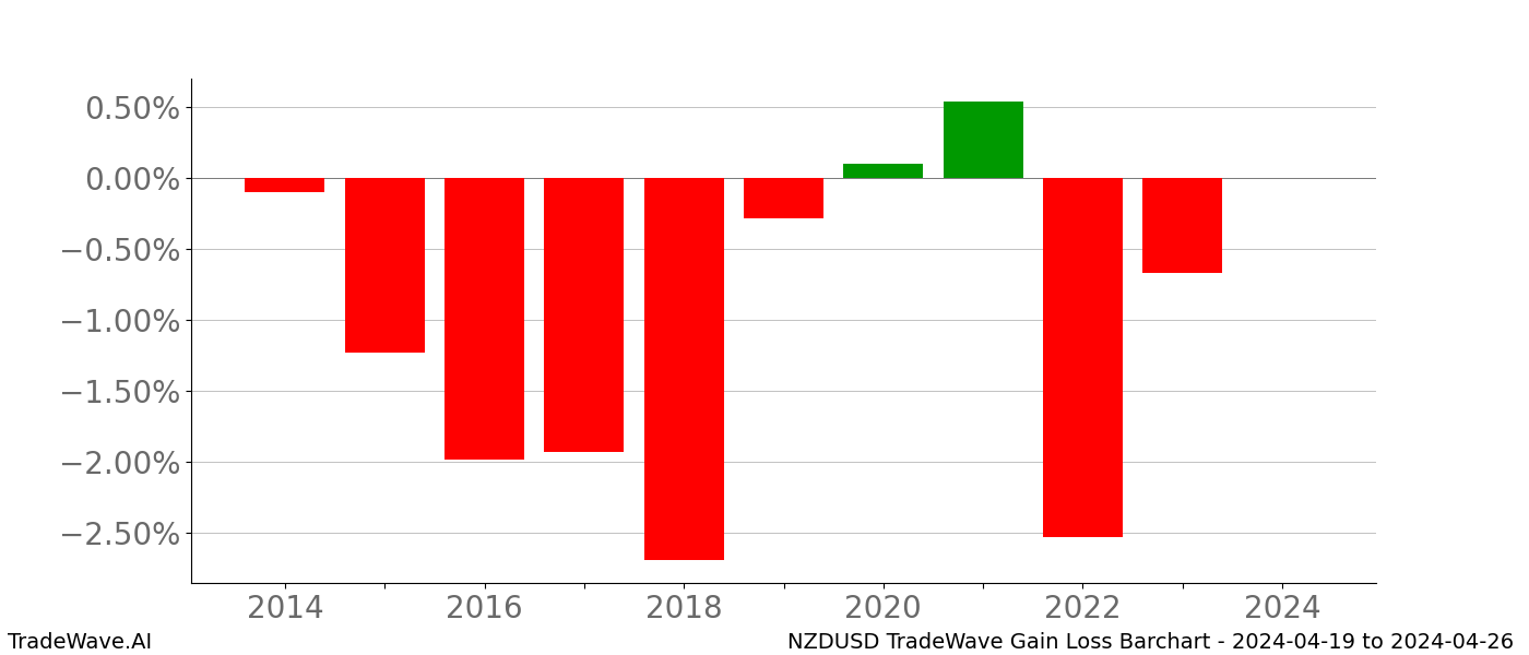 Gain/Loss barchart NZDUSD for date range: 2024-04-19 to 2024-04-26 - this chart shows the gain/loss of the TradeWave opportunity for NZDUSD buying on 2024-04-19 and selling it on 2024-04-26 - this barchart is showing 10 years of history