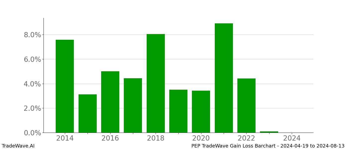 Gain/Loss barchart PEP for date range: 2024-04-19 to 2024-08-13 - this chart shows the gain/loss of the TradeWave opportunity for PEP buying on 2024-04-19 and selling it on 2024-08-13 - this barchart is showing 10 years of history