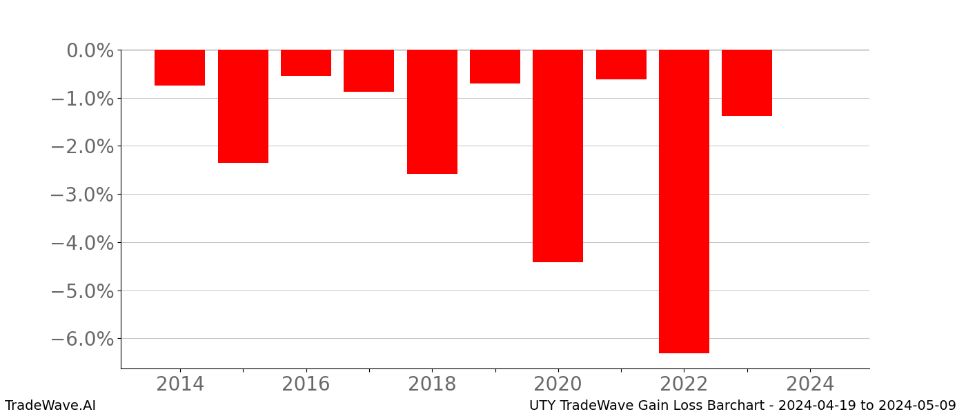 Gain/Loss barchart UTY for date range: 2024-04-19 to 2024-05-09 - this chart shows the gain/loss of the TradeWave opportunity for UTY buying on 2024-04-19 and selling it on 2024-05-09 - this barchart is showing 10 years of history