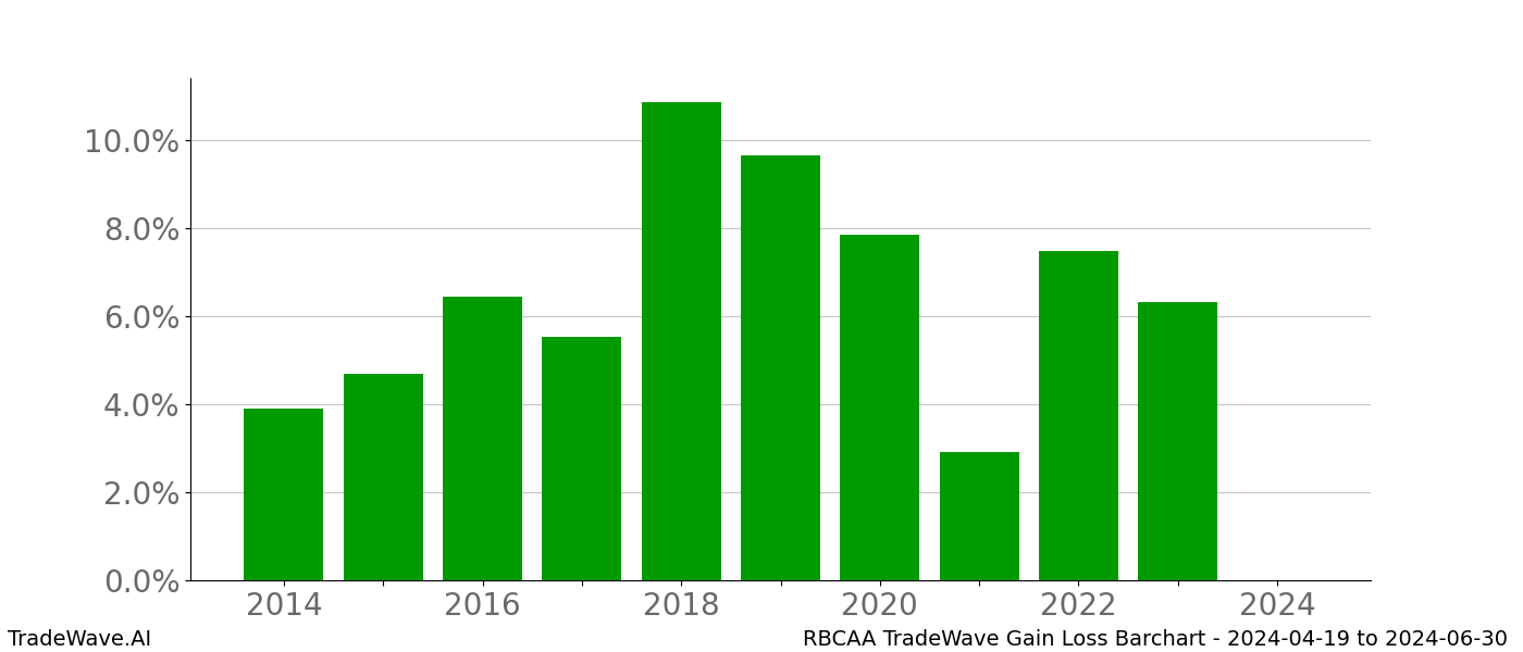 Gain/Loss barchart RBCAA for date range: 2024-04-19 to 2024-06-30 - this chart shows the gain/loss of the TradeWave opportunity for RBCAA buying on 2024-04-19 and selling it on 2024-06-30 - this barchart is showing 10 years of history