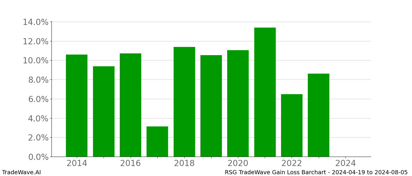 Gain/Loss barchart RSG for date range: 2024-04-19 to 2024-08-05 - this chart shows the gain/loss of the TradeWave opportunity for RSG buying on 2024-04-19 and selling it on 2024-08-05 - this barchart is showing 10 years of history