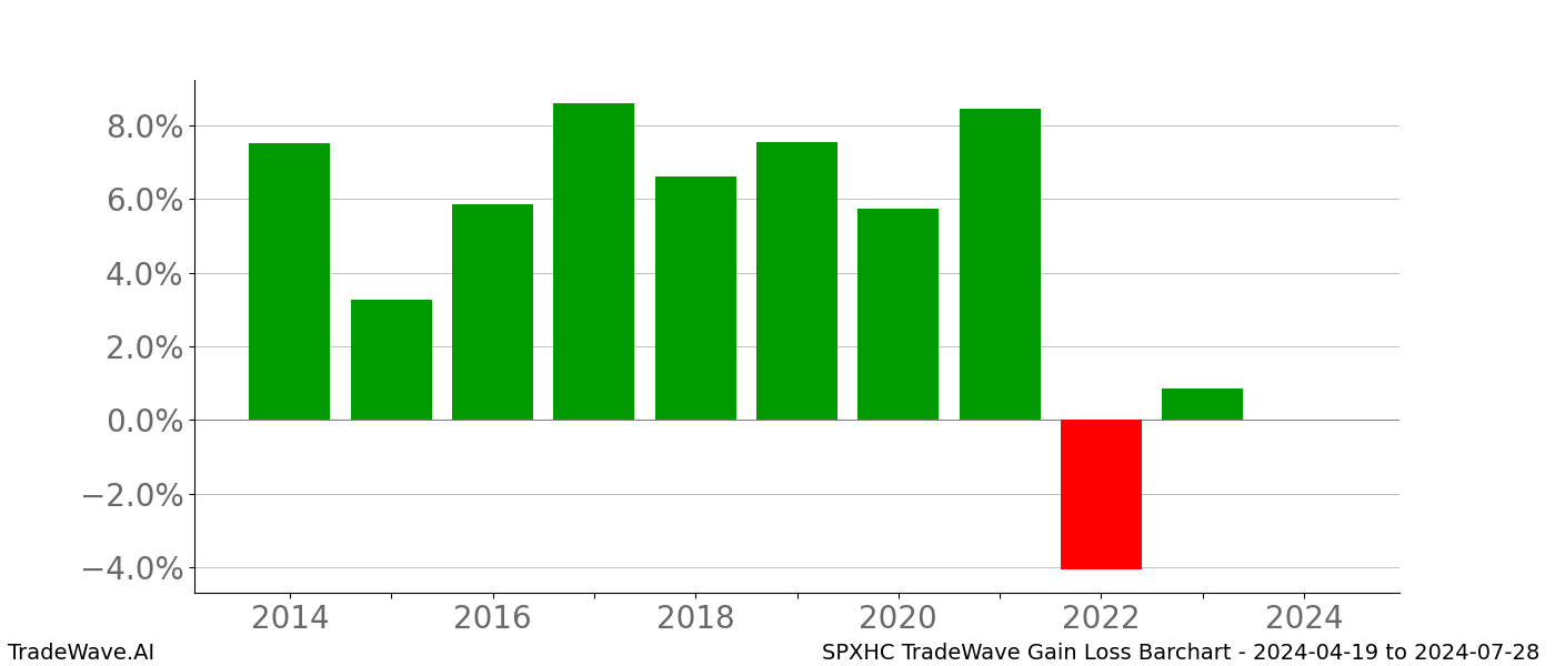 Gain/Loss barchart SPXHC for date range: 2024-04-19 to 2024-07-28 - this chart shows the gain/loss of the TradeWave opportunity for SPXHC buying on 2024-04-19 and selling it on 2024-07-28 - this barchart is showing 10 years of history