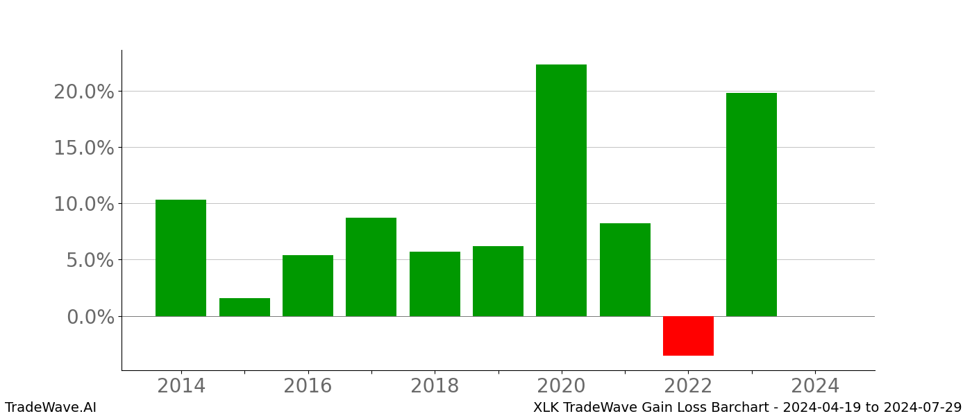 Gain/Loss barchart XLK for date range: 2024-04-19 to 2024-07-29 - this chart shows the gain/loss of the TradeWave opportunity for XLK buying on 2024-04-19 and selling it on 2024-07-29 - this barchart is showing 10 years of history