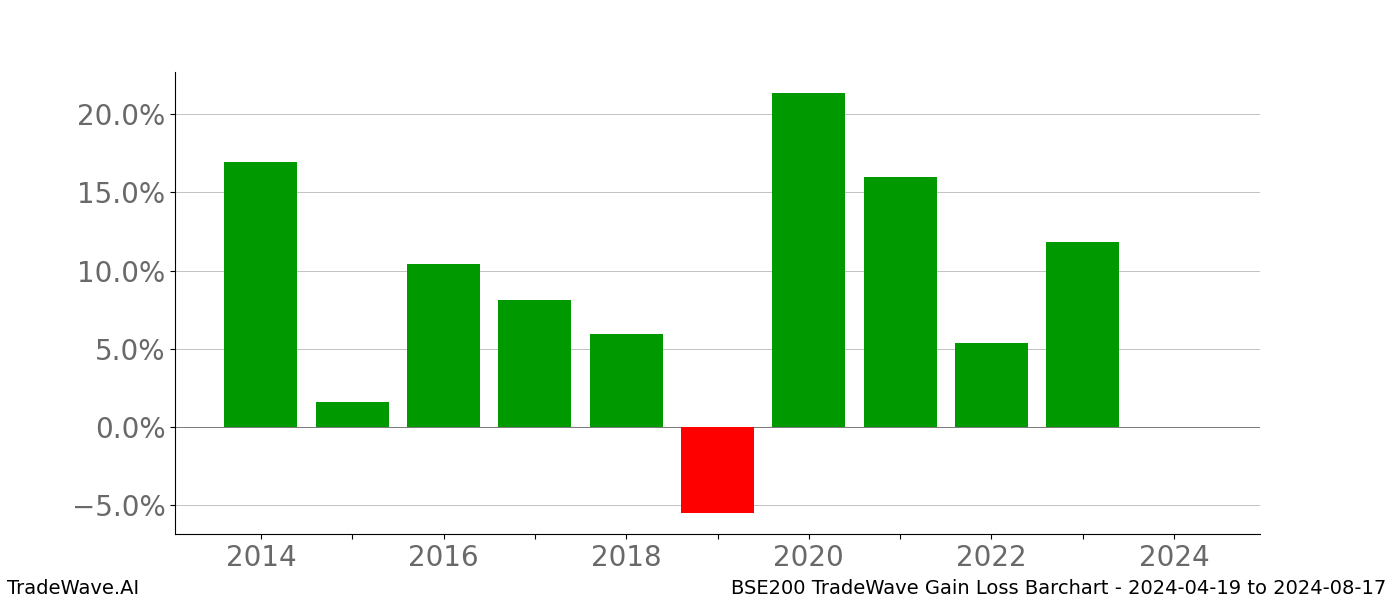 Gain/Loss barchart BSE200 for date range: 2024-04-19 to 2024-08-17 - this chart shows the gain/loss of the TradeWave opportunity for BSE200 buying on 2024-04-19 and selling it on 2024-08-17 - this barchart is showing 10 years of history