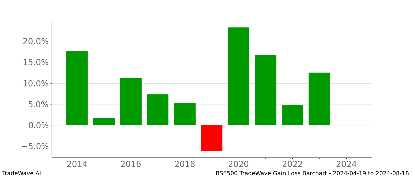 Gain/Loss barchart BSE500 for date range: 2024-04-19 to 2024-08-18 - this chart shows the gain/loss of the TradeWave opportunity for BSE500 buying on 2024-04-19 and selling it on 2024-08-18 - this barchart is showing 10 years of history