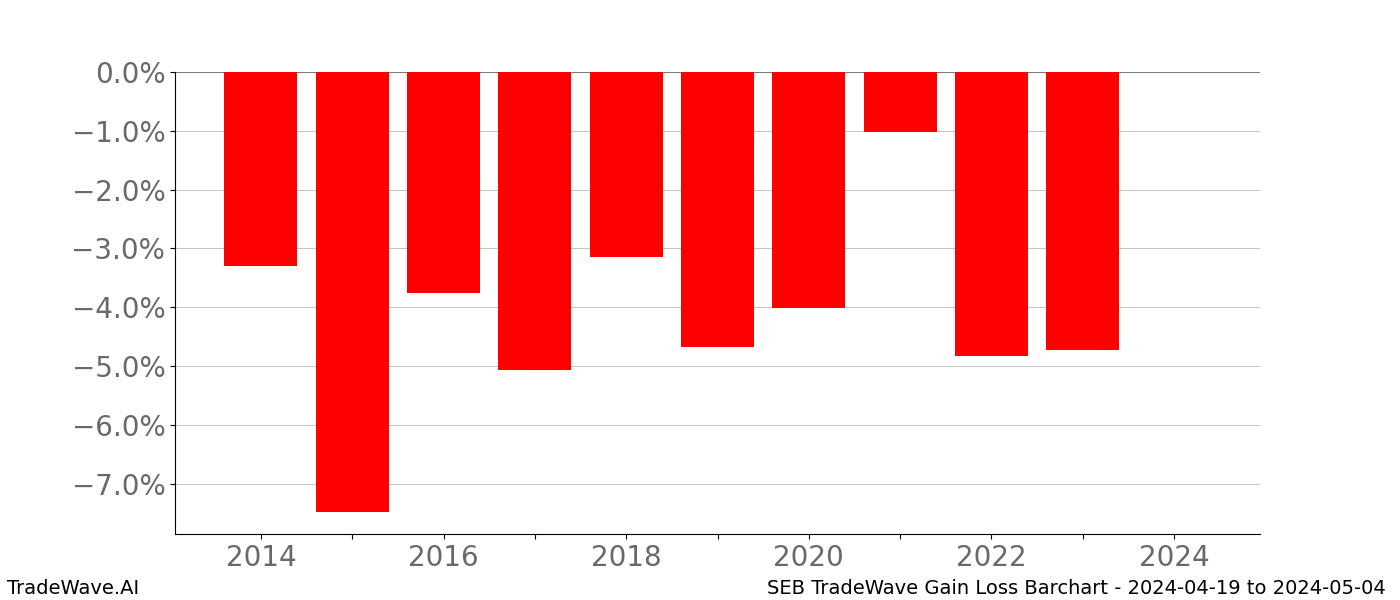 Gain/Loss barchart SEB for date range: 2024-04-19 to 2024-05-04 - this chart shows the gain/loss of the TradeWave opportunity for SEB buying on 2024-04-19 and selling it on 2024-05-04 - this barchart is showing 10 years of history