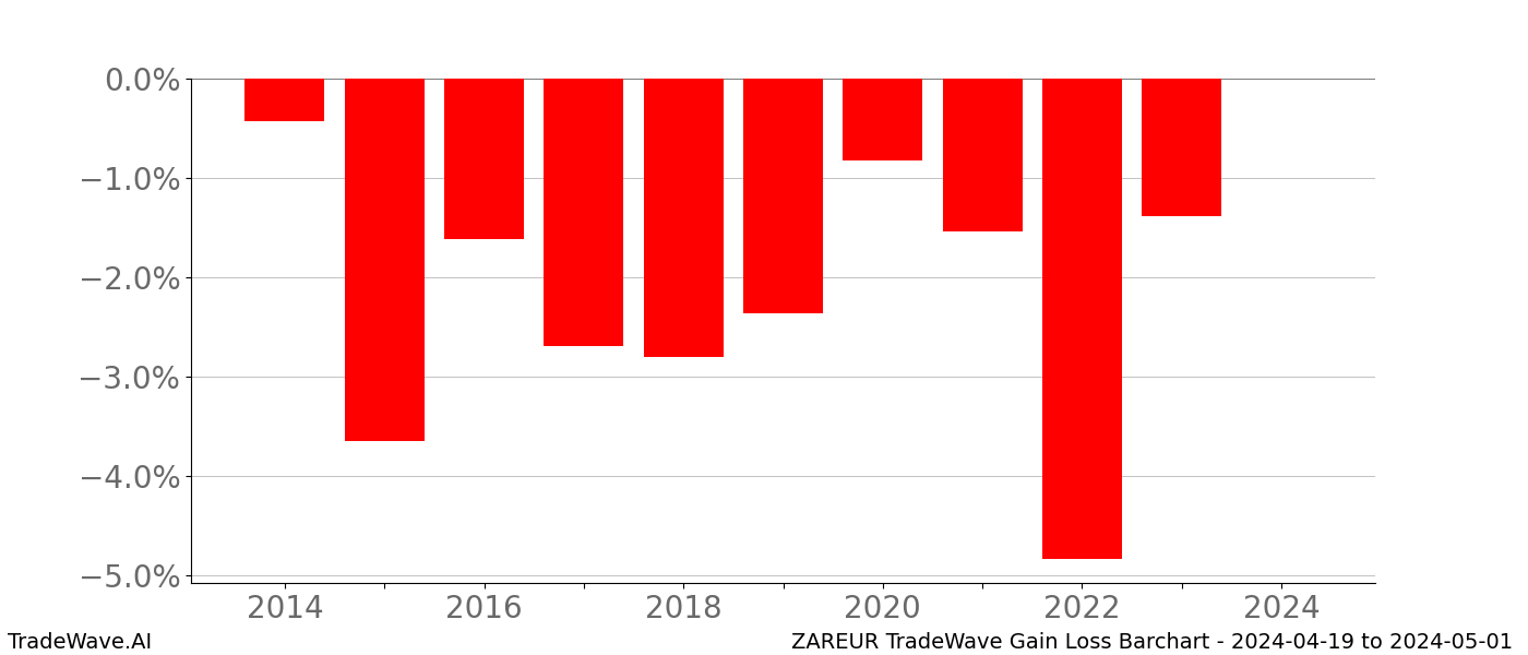 Gain/Loss barchart ZAREUR for date range: 2024-04-19 to 2024-05-01 - this chart shows the gain/loss of the TradeWave opportunity for ZAREUR buying on 2024-04-19 and selling it on 2024-05-01 - this barchart is showing 10 years of history