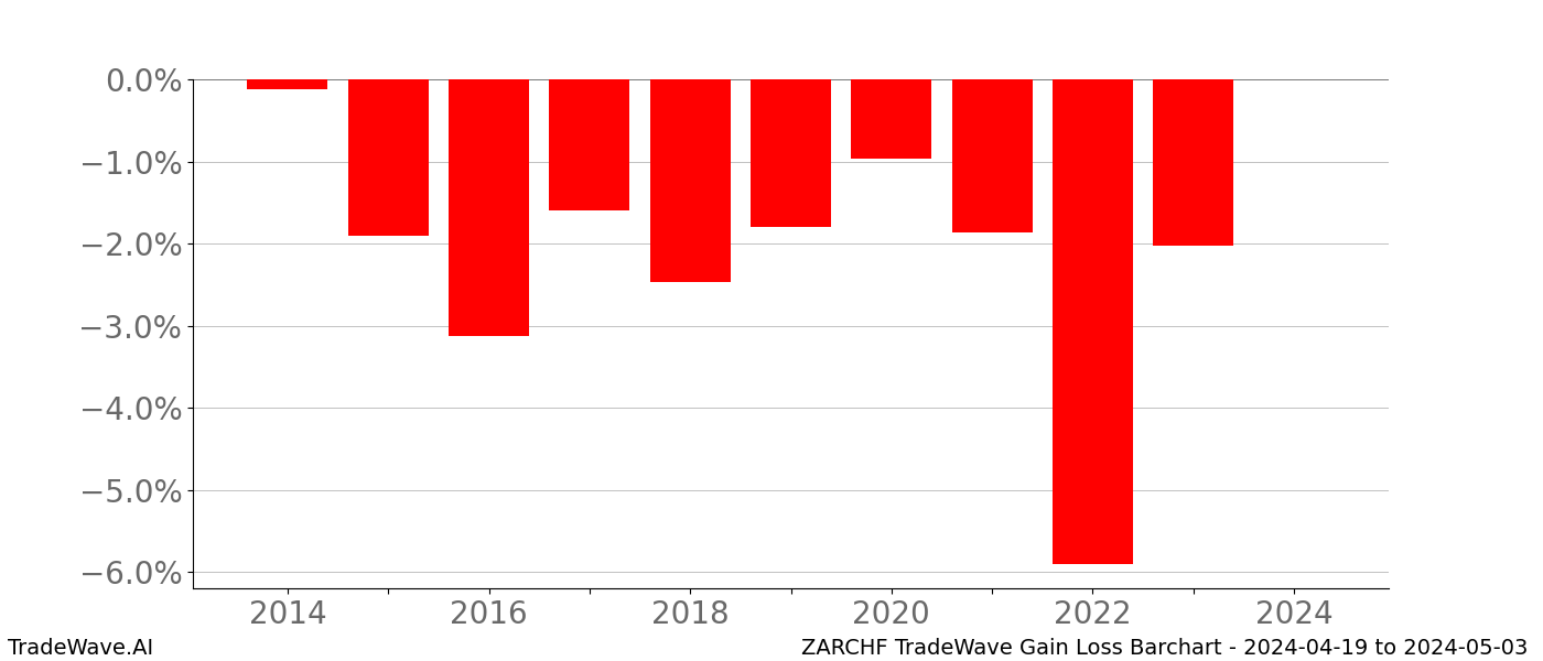 Gain/Loss barchart ZARCHF for date range: 2024-04-19 to 2024-05-03 - this chart shows the gain/loss of the TradeWave opportunity for ZARCHF buying on 2024-04-19 and selling it on 2024-05-03 - this barchart is showing 10 years of history