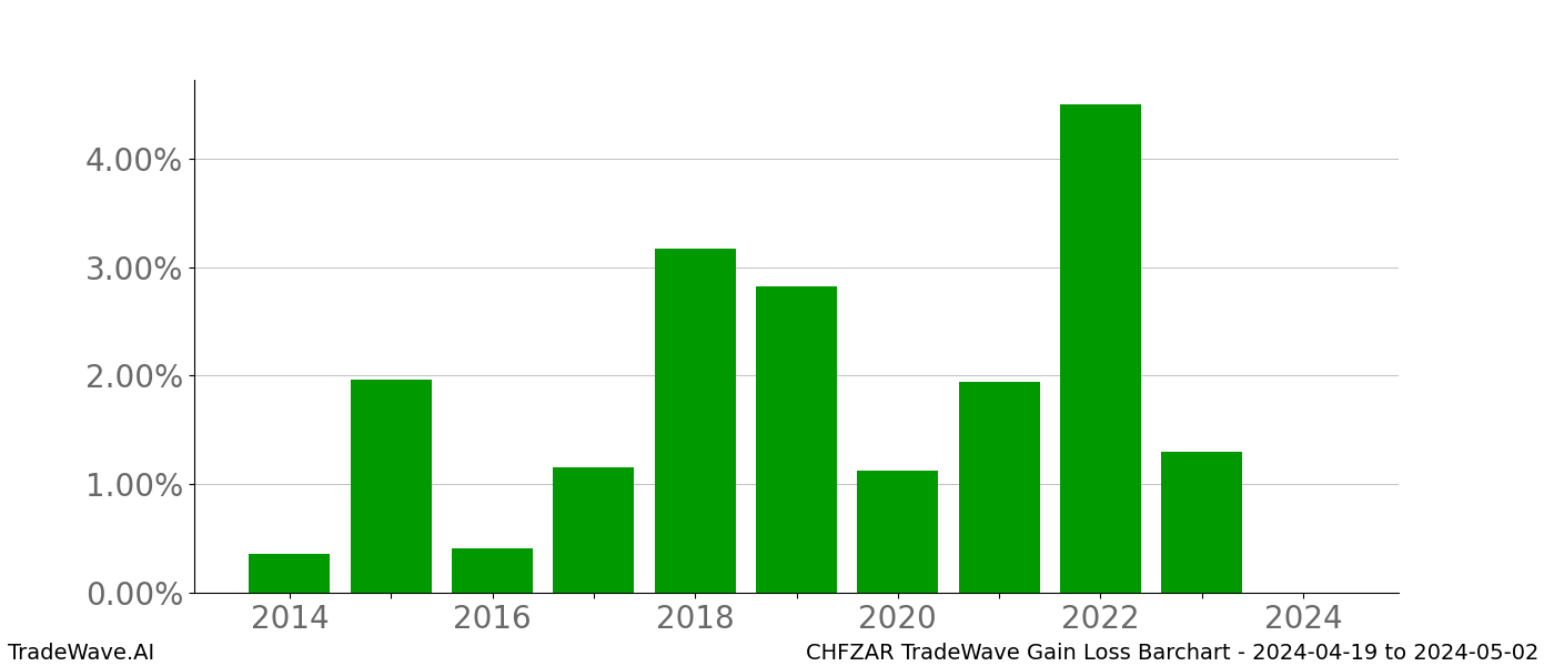 Gain/Loss barchart CHFZAR for date range: 2024-04-19 to 2024-05-02 - this chart shows the gain/loss of the TradeWave opportunity for CHFZAR buying on 2024-04-19 and selling it on 2024-05-02 - this barchart is showing 10 years of history