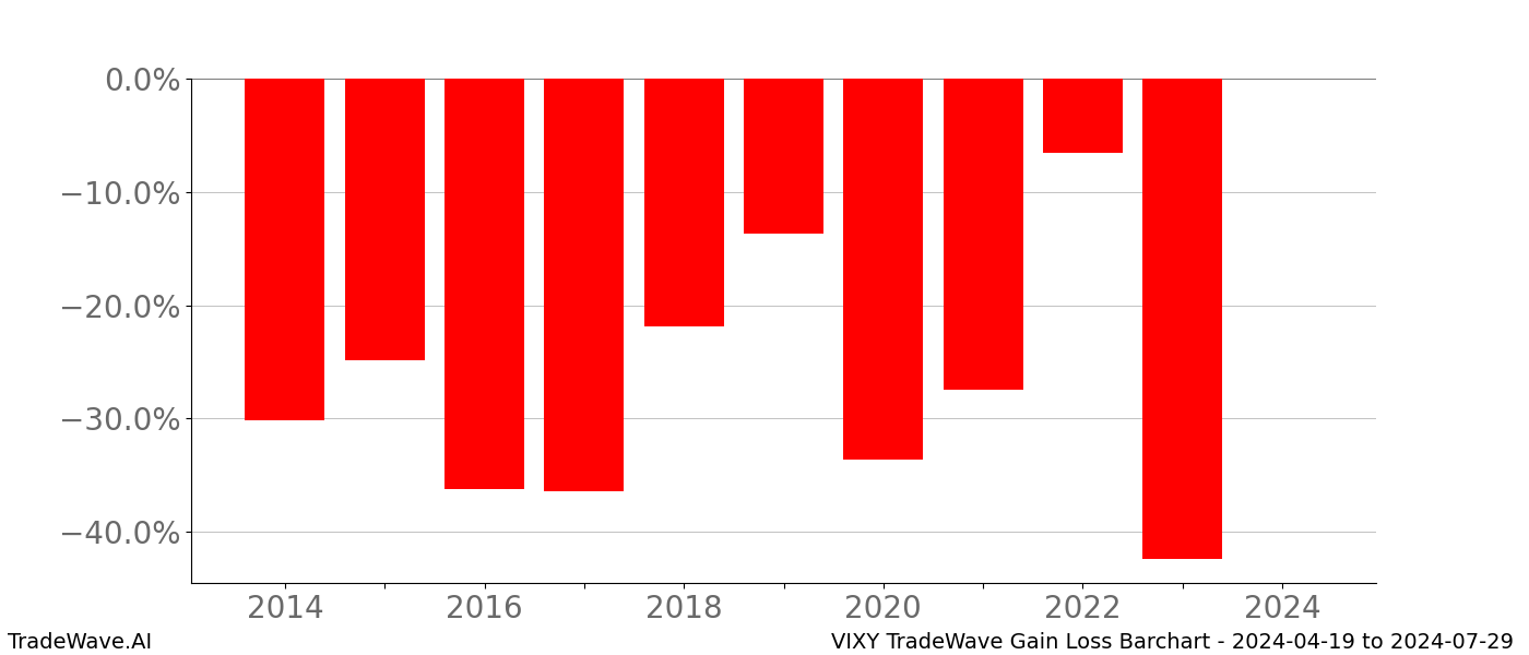 Gain/Loss barchart VIXY for date range: 2024-04-19 to 2024-07-29 - this chart shows the gain/loss of the TradeWave opportunity for VIXY buying on 2024-04-19 and selling it on 2024-07-29 - this barchart is showing 10 years of history