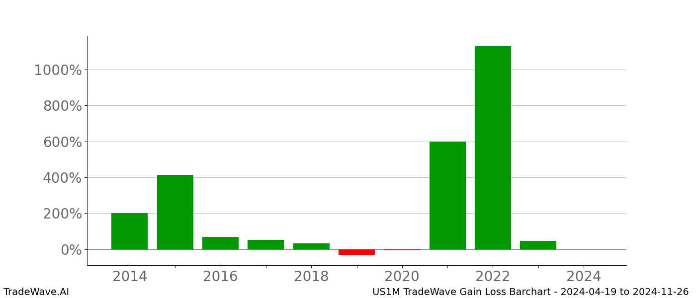 Gain/Loss barchart US1M for date range: 2024-04-19 to 2024-11-26 - this chart shows the gain/loss of the TradeWave opportunity for US1M buying on 2024-04-19 and selling it on 2024-11-26 - this barchart is showing 10 years of history