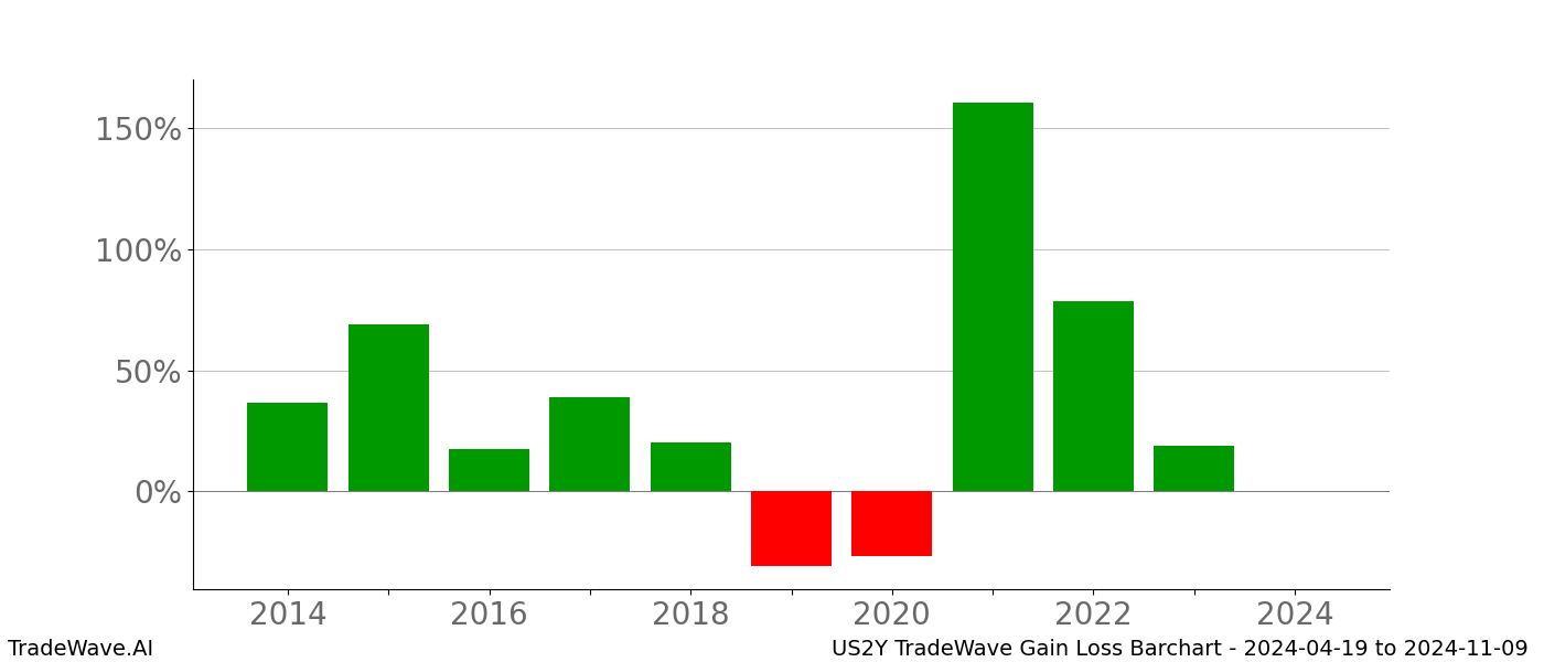 Gain/Loss barchart US2Y for date range: 2024-04-19 to 2024-11-09 - this chart shows the gain/loss of the TradeWave opportunity for US2Y buying on 2024-04-19 and selling it on 2024-11-09 - this barchart is showing 10 years of history