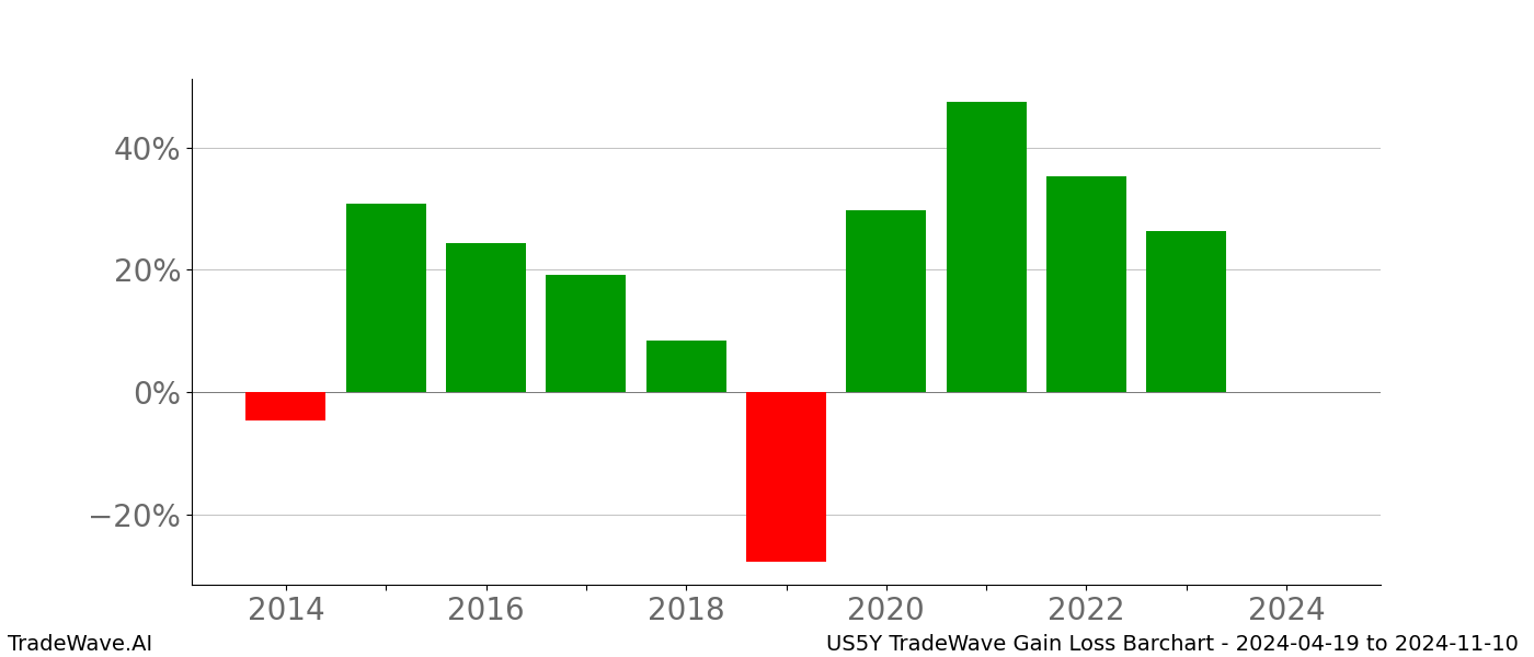 Gain/Loss barchart US5Y for date range: 2024-04-19 to 2024-11-10 - this chart shows the gain/loss of the TradeWave opportunity for US5Y buying on 2024-04-19 and selling it on 2024-11-10 - this barchart is showing 10 years of history