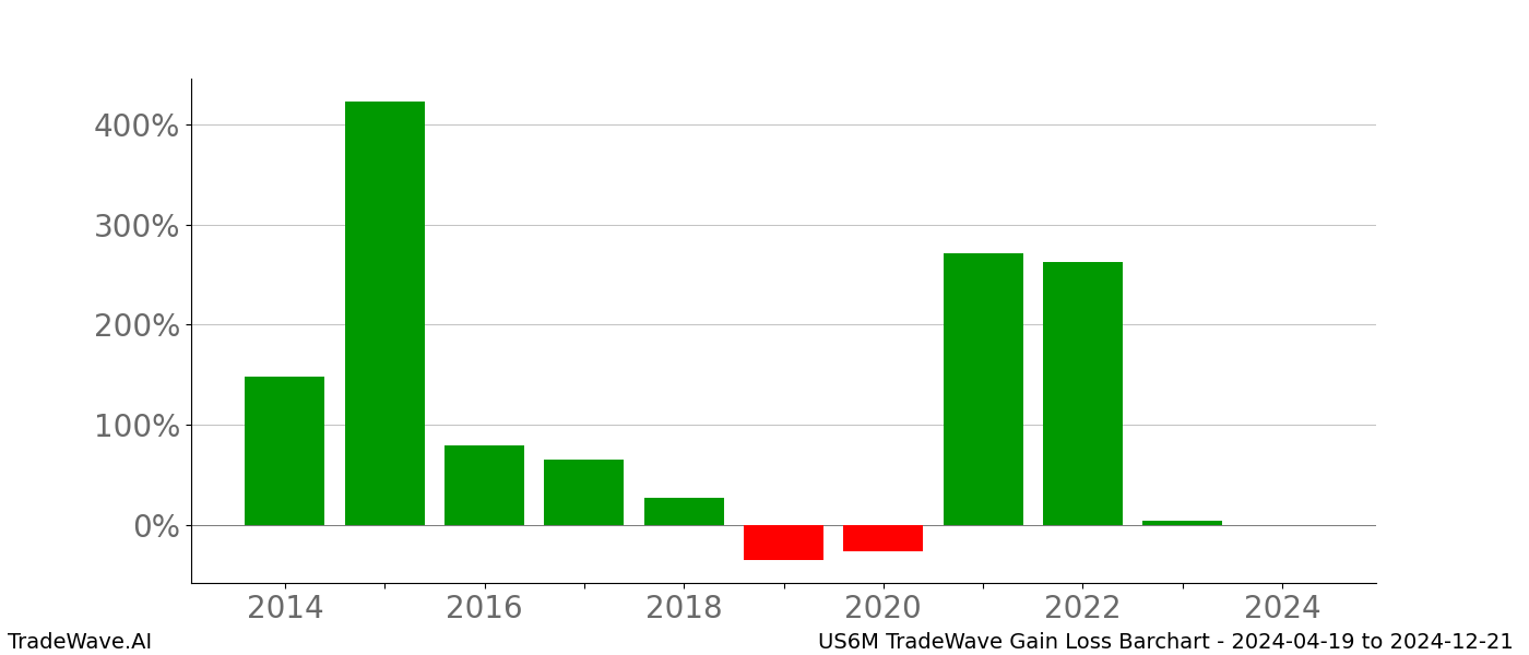 Gain/Loss barchart US6M for date range: 2024-04-19 to 2024-12-21 - this chart shows the gain/loss of the TradeWave opportunity for US6M buying on 2024-04-19 and selling it on 2024-12-21 - this barchart is showing 10 years of history