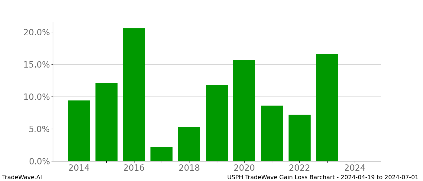 Gain/Loss barchart USPH for date range: 2024-04-19 to 2024-07-01 - this chart shows the gain/loss of the TradeWave opportunity for USPH buying on 2024-04-19 and selling it on 2024-07-01 - this barchart is showing 10 years of history