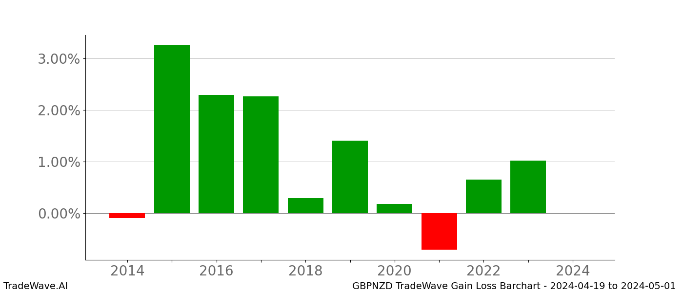 Gain/Loss barchart GBPNZD for date range: 2024-04-19 to 2024-05-01 - this chart shows the gain/loss of the TradeWave opportunity for GBPNZD buying on 2024-04-19 and selling it on 2024-05-01 - this barchart is showing 10 years of history